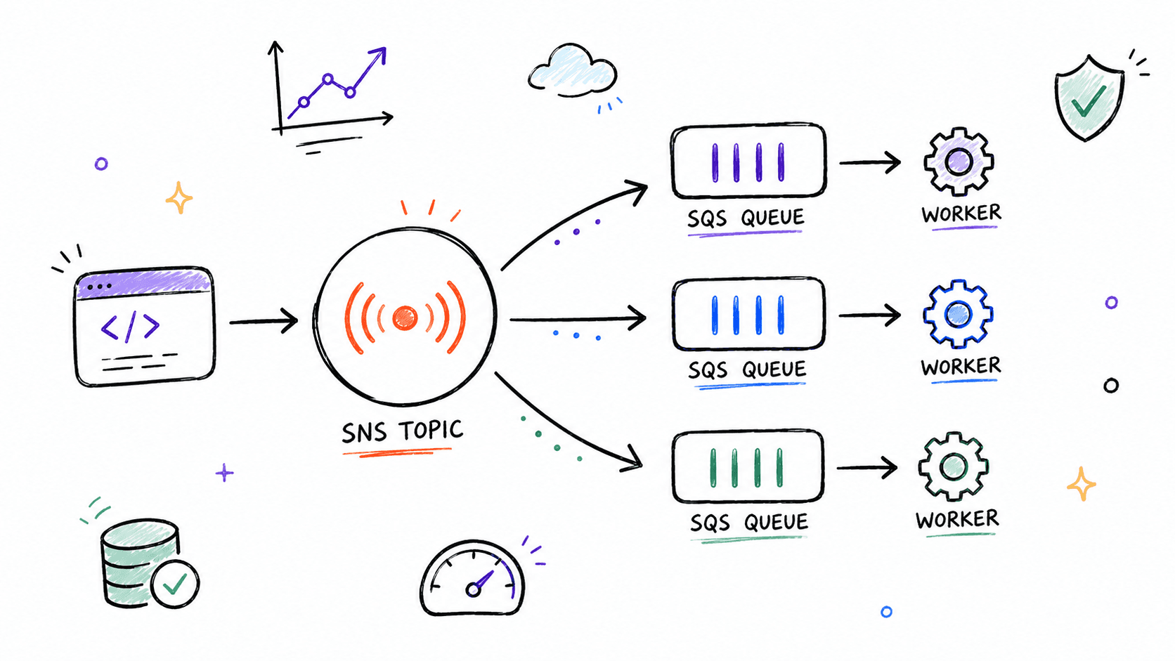 Distributed System Design: High-Throughput Fan-Out Patterns & Event Messaging