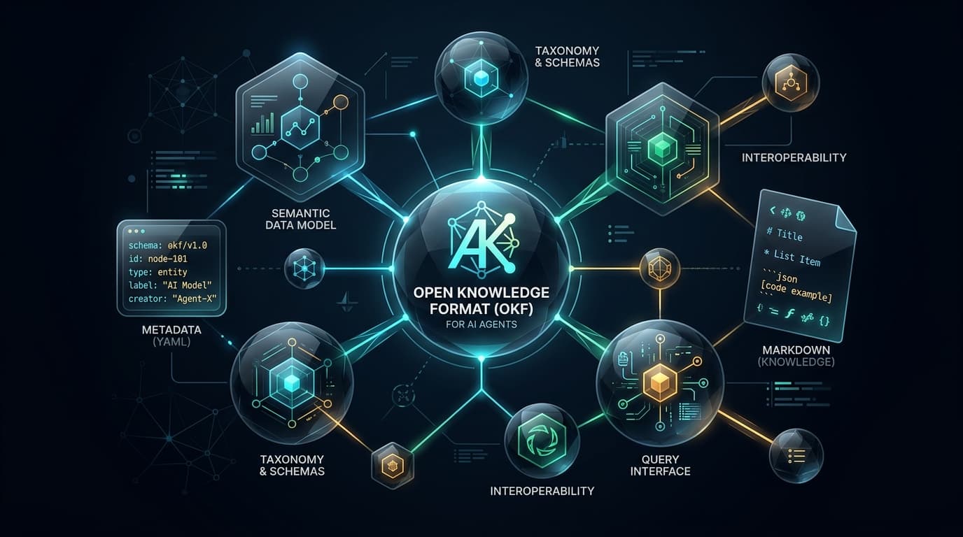 Open Knowledge Format Architectural Concept